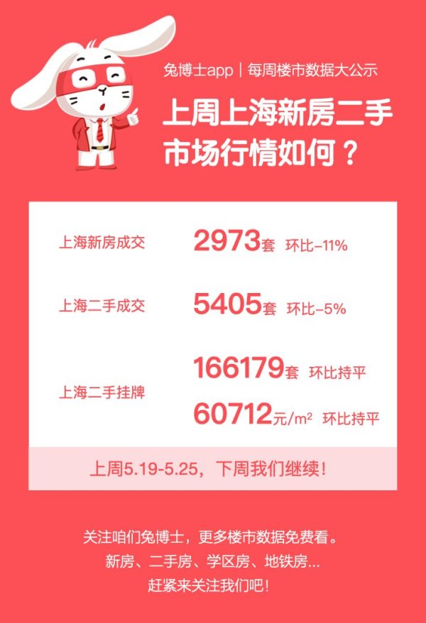 谋略天下 5.19-5.25｜上海每周楼市数据大公示